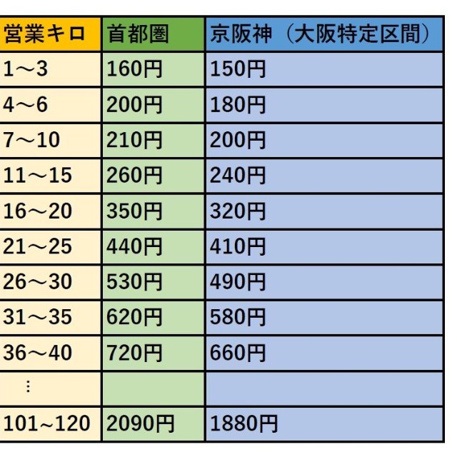首都圏と京阪神（大阪特定区間）の運賃比較