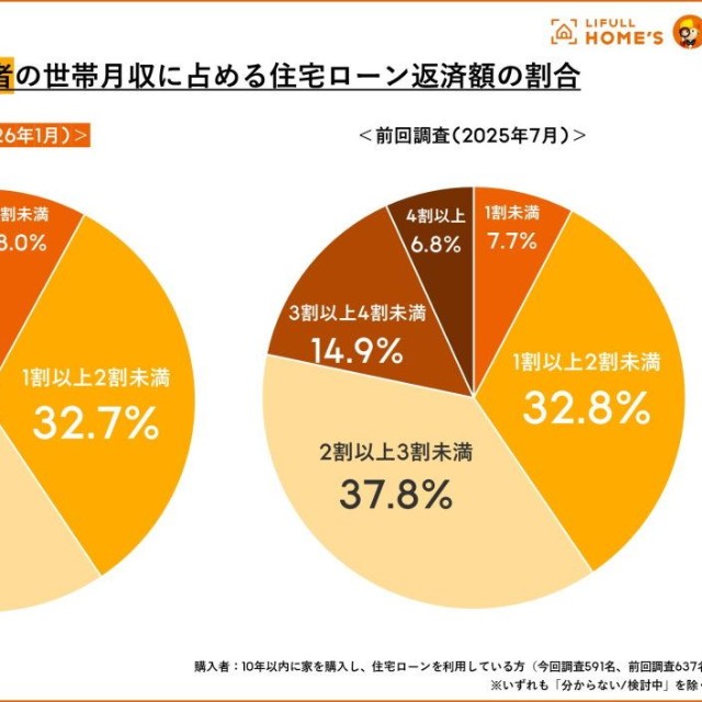 【購入者】世帯月収に占める住宅ローン返済額の割合（提供画像）