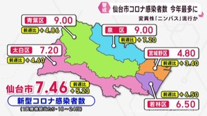 仙台市の新型コロナ感染者数が２０２５年最多に　感染対策の徹底を