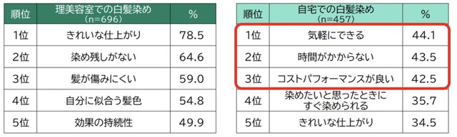 白髪染めに求めることトップ5（提供画像）
