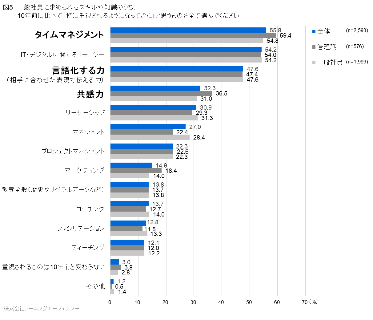 一般社員に求められるようになってきたスキル・知識（提供画像）