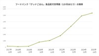 フードバンク「グッドごはん」食品配付世帯数（1か月あたり）の推移（提供画像）