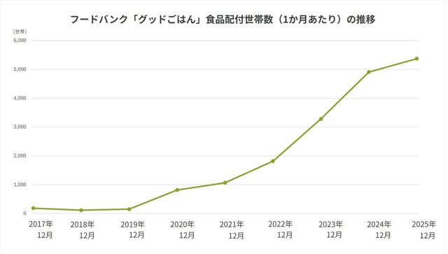 フードバンク「グッドごはん」食品配付世帯数（1か月あたり）の推移（提供画像）