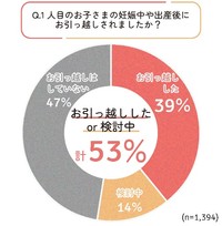 4割の方が第1子妊娠中・出産後にお引っ越し済み（提供画像）