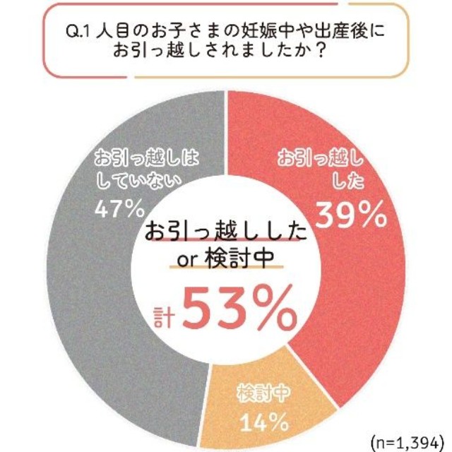 4割の方が第1子妊娠中・出産後にお引っ越し済み（提供画像）