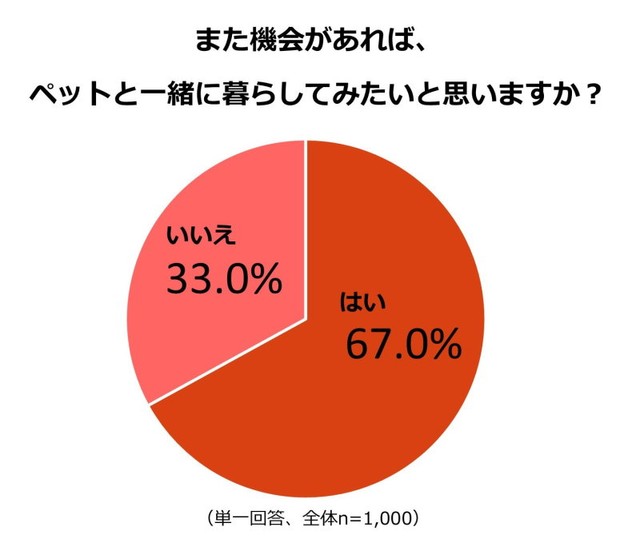 機会があればペットと一緒に暮らしてみたいと思うか（提供画像）