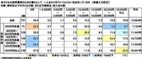進学費用の備えにあてる月々の金額（提供画像）