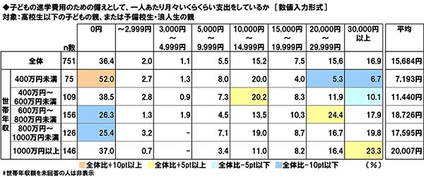 進学費用の備えにあてる月々の金額（提供画像）