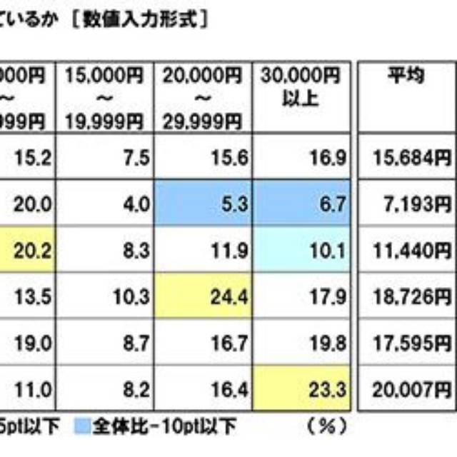 進学費用の備えにあてる月々の金額（提供画像）