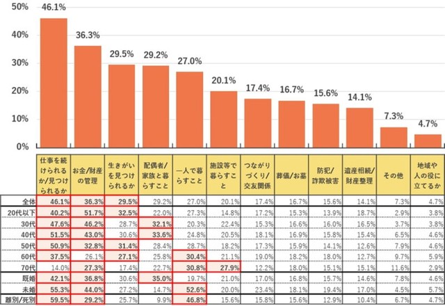 「老後資金・生活資金」関係以外で、老後のくらしについて特に不安や大変さを感じるもの（提供画像）