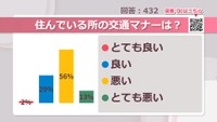 住んでいる所の交通マナーは？【みんなに聞いてみた】