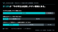 学生の起業環境に対する評価（出典：ANOBAKA調べ『学生のキャリア選択に関する実態調査』）