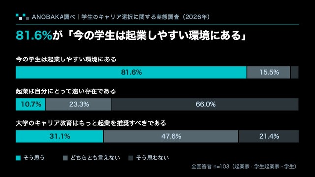 学生の起業環境に対する評価（出典：ANOBAKA調べ『学生のキャリア選択に関する実態調査』）