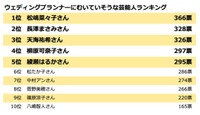 ウェディングプランナーにむいていそうな芸能人ランキング（提供画像）