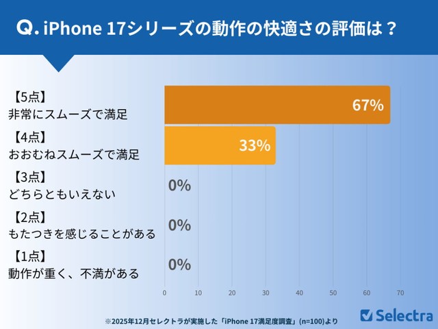 iPhone 17の動作の快適さは満足度100%の高評価（提供画像）