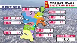 【詳報】宮城県で247人感染　うち仙台市123人　東松島市の医療機関でクラスター
