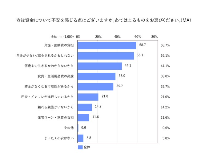 老後資金について不安を感じる点はございますか。あてはまるものをお選びください。（提供画像）
