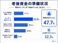 老後資金の準備を始めているか（提供画像）