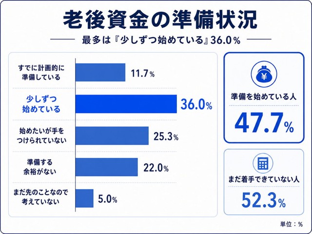 老後資金の準備を始めているか（提供画像）