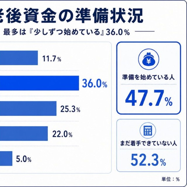 老後資金の準備を始めているか（提供画像）
