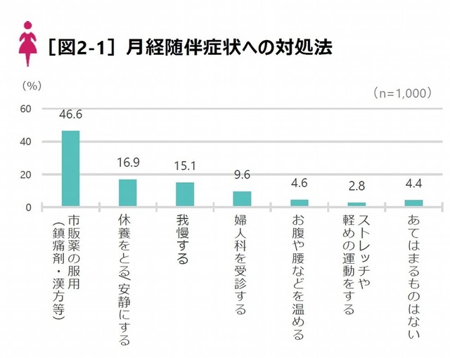 月経随伴症状に対する具体的な対処法（提供画像）