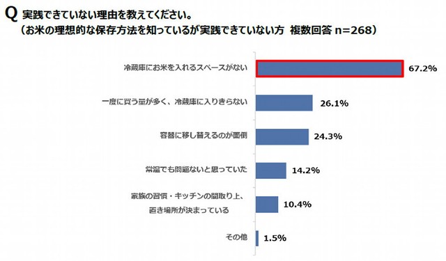 実践できていない理由（出典：パナソニック調べ）