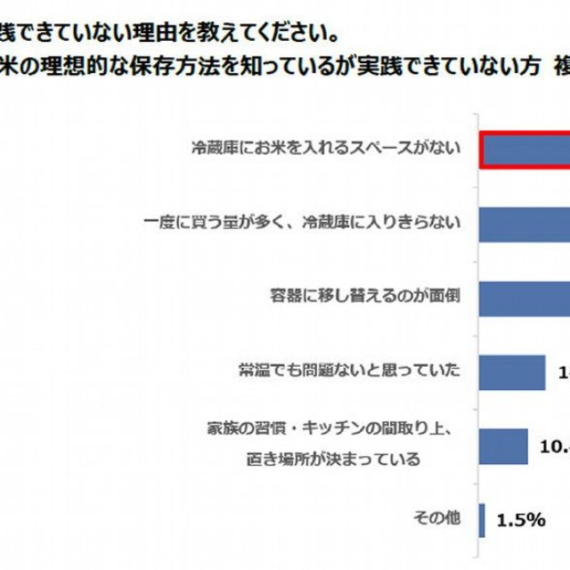 実践できていない理由（出典：パナソニック調べ）