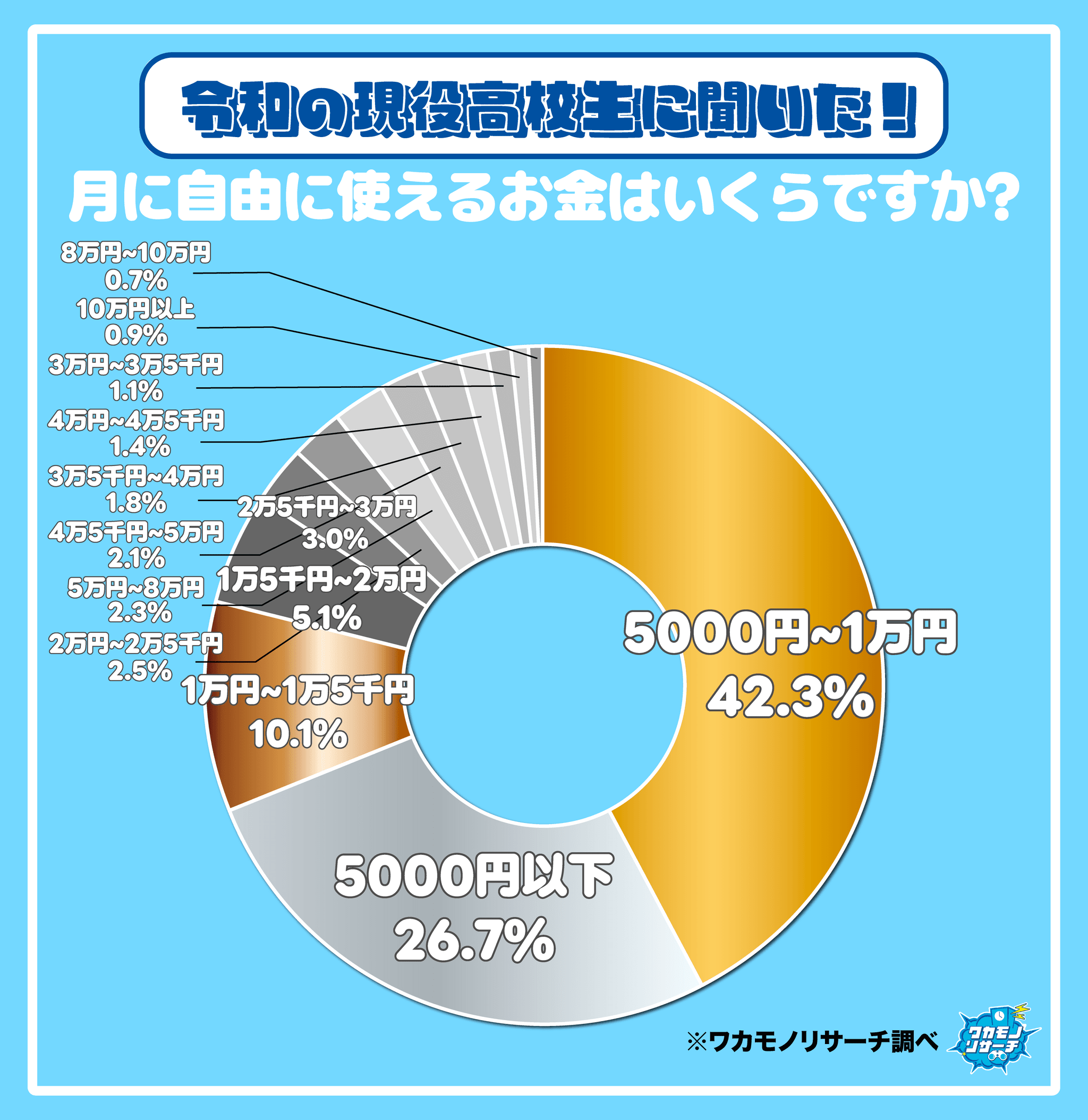 月に自由に使えるお金はいくらですか？