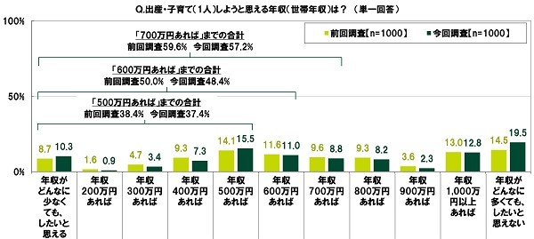 出産・子育て（1人）しようと思える世帯年収額（出典：SMBCコンシューマーファイナンス調べ）