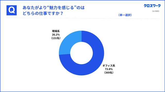 魅力を感じている職種（提供画像）