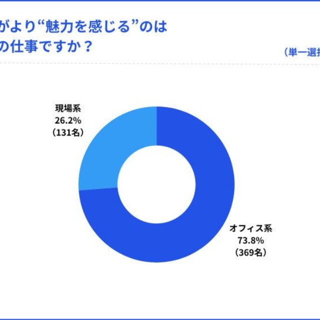 魅力を感じている職種（提供画像）