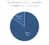 担当しているシステムの中に、「可能な限り触りたくない」「改修要望が来ると憂鬱になる」と感じるものは存在しますか？（提供画像）