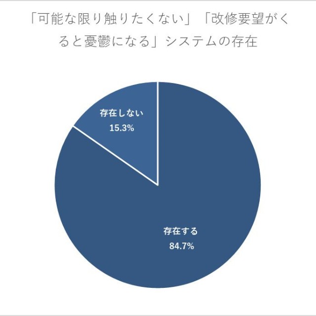 担当しているシステムの中に、「可能な限り触りたくない」「改修要望が来ると憂鬱になる」と感じるものは存在しますか？（提供画像）