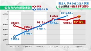 仙台市の感染者数は高い水準で推移すると予測　東北大学の下水ウイルス量調査