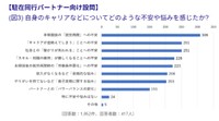 自身のキャリアなどについてどのような不安や悩みを感じたか？（提供画像）