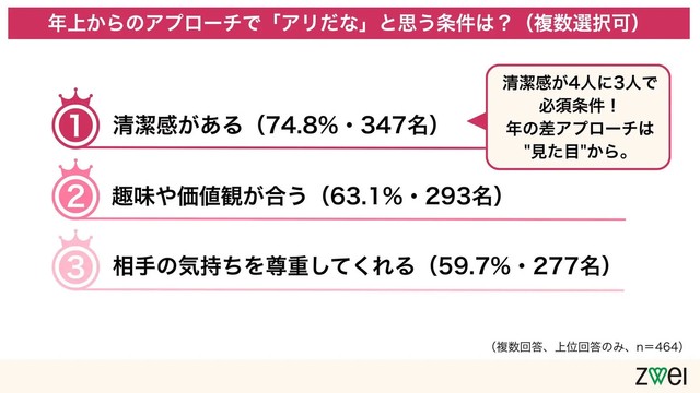 年上からのアプローチで「アリだな」と思う条件は？（複数選択可）（提供画像）