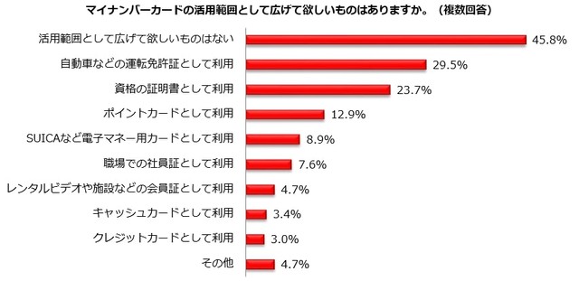 マイナンバーカードの活用範囲として広げて欲しいもの（提供画像）