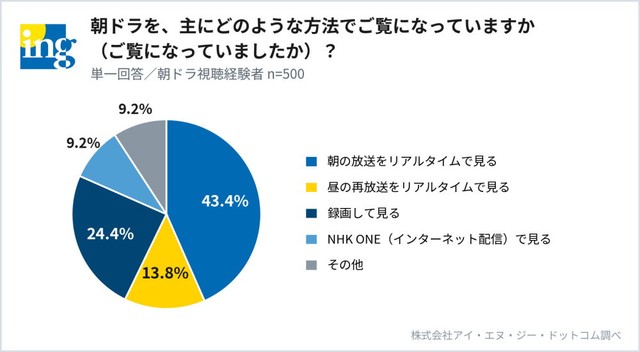 朝ドラを主にどのような方法で見ているか（提供画像）