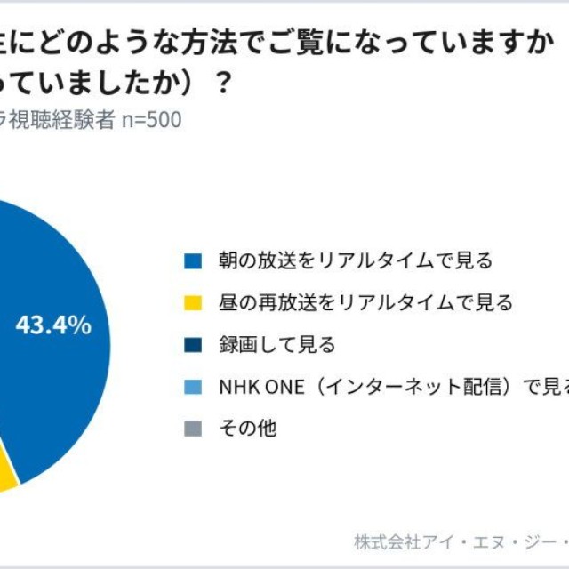 朝ドラを主にどのような方法で見ているか（提供画像）