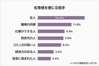 劣等感を感じる相手（提供画像）
