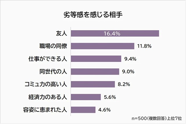 劣等感を感じる相手（提供画像）
