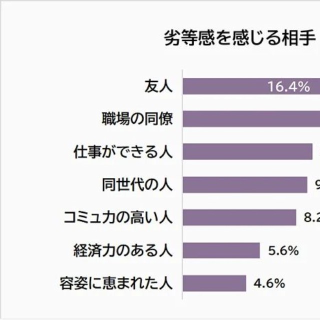 劣等感を感じる相手（提供画像）
