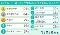 レンタカーで一緒にドライブに行きたい男性芸能人ランキング（提供画像）
