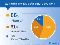標準モデルのiPhone 17購入者が最多数（提供画像）