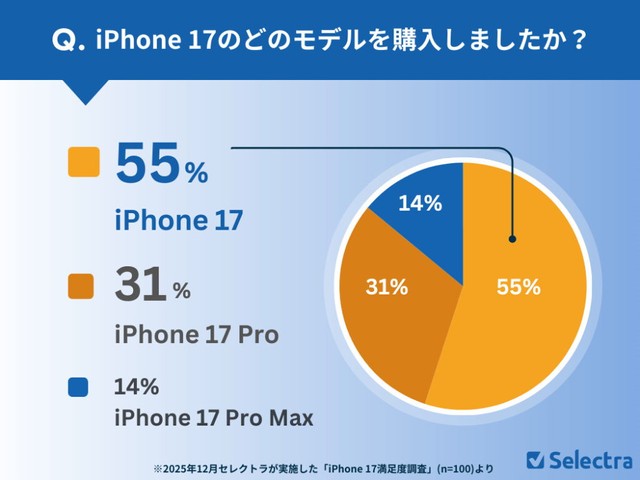 標準モデルのiPhone 17購入者が最多数（提供画像）