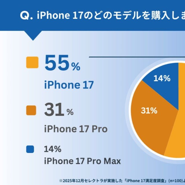標準モデルのiPhone 17購入者が最多数（提供画像）