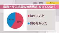 南海トラフ地震の被害想定　知っていた？【みんなに聞いてみた】