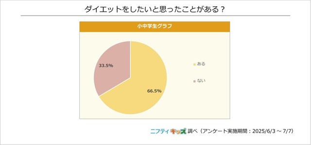 ダイエットをしたいと思ったことがある？（提供画像）