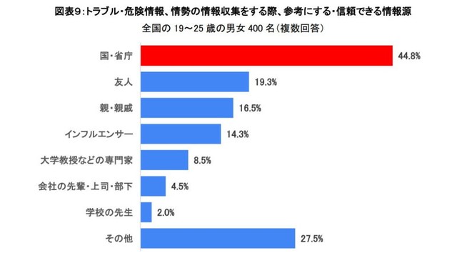 参考にする・信頼できる情報源（出典：観光庁「ツアーセーフティーネット」調べ）