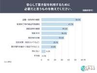 安心して置き配を利用するために必要なもの（提供画像）